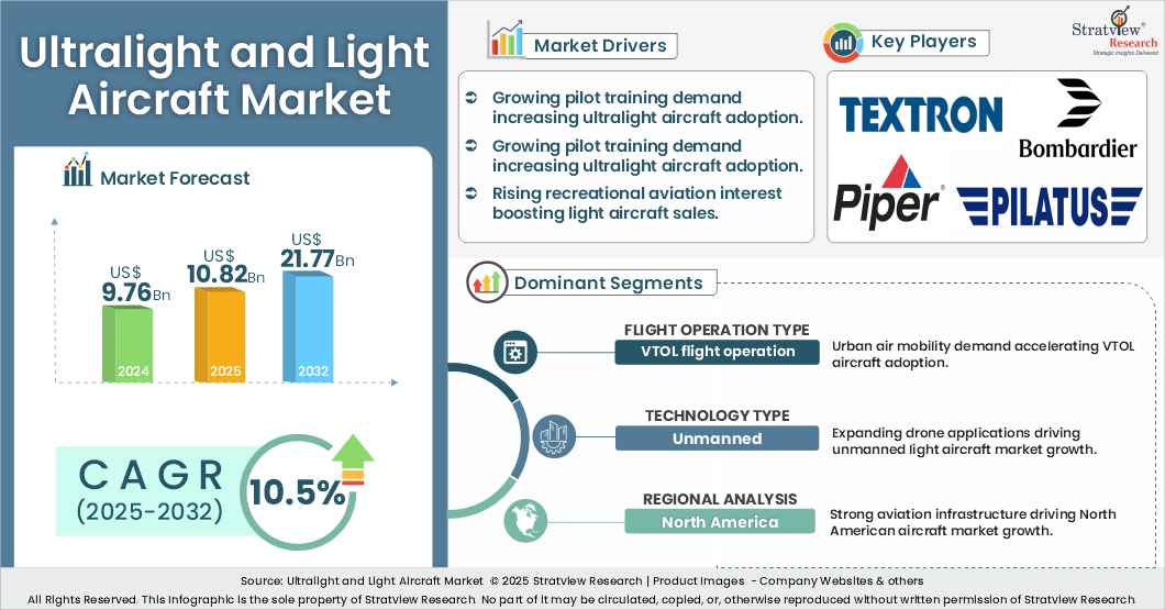 ultralight light aircraft market insights